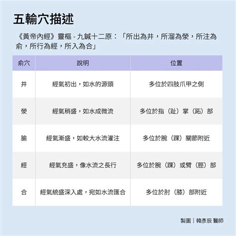 五俞穴口訣|針灸五輸穴介紹及記憶口訣